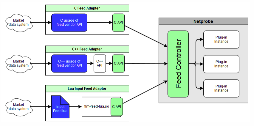 tick data flow diagram